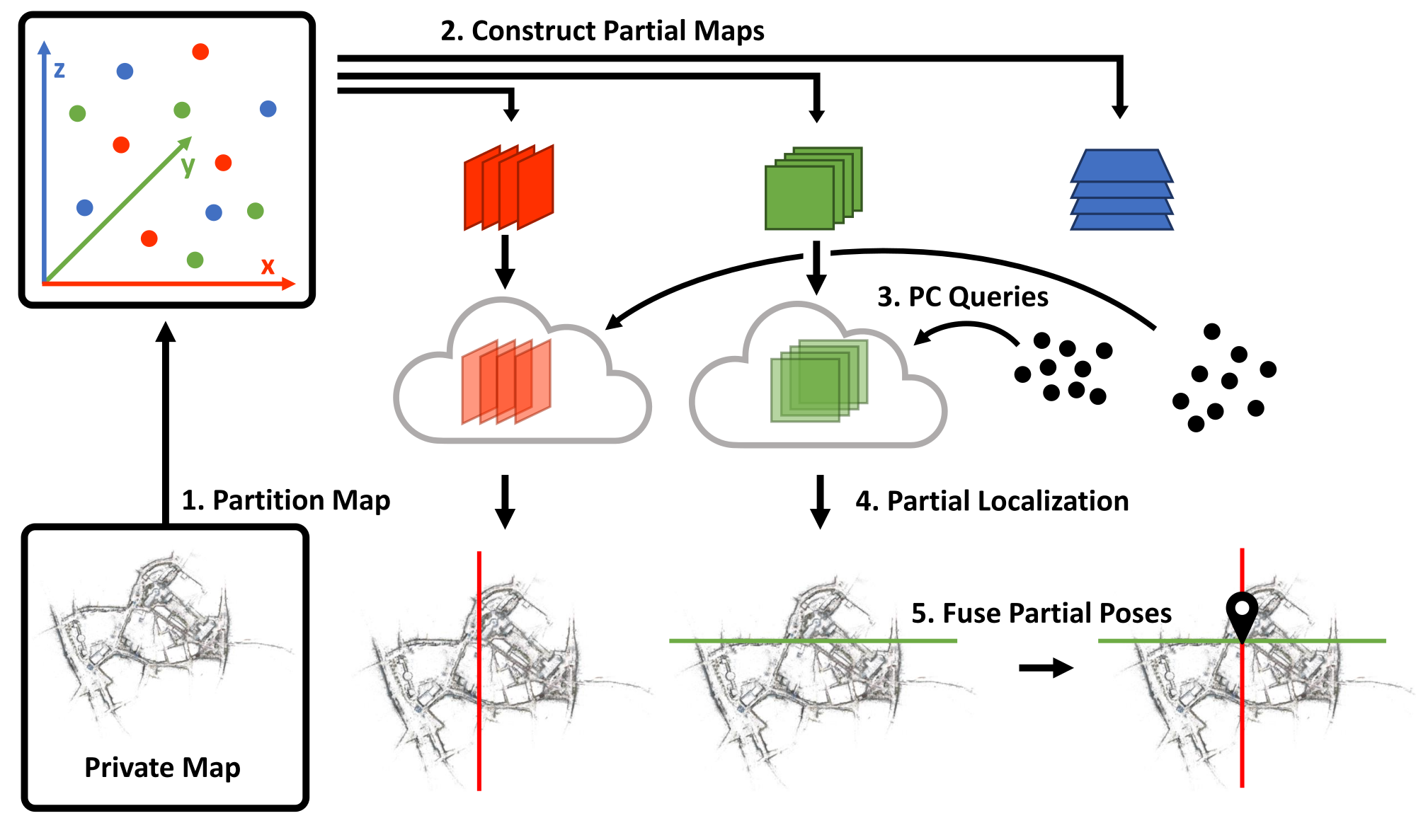 Privacy Preserving Partial Localization | Marcel Geppert